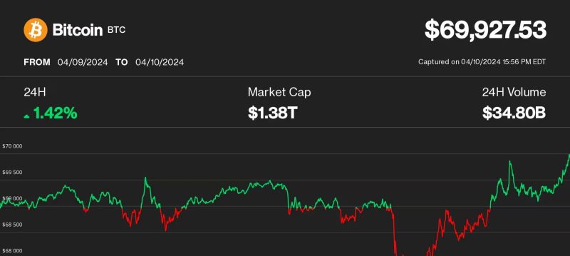 Despite a tumultuous day for U.S. markets following a surge in March’s inflation figures, Bitcoin (BTC) showcased its resilience by climbing back to the $70,000 mark. The unexpected rise in the Consumer Price Index (CPI), which initially caused BTC to dip to $67,500, ultimately served as a backdrop for the cryptocurrency’s impressive rebound, outshining major U.S. equities and gold by the day’s close. A Remarkable Recovery Amid Market Uncertainty Bitcoin’s nearly 4% drop in the early hours, spurred by the hotter-than-anticipated inflation data, mirrored the downturn seen across various asset classes. However, BTC managed to reverse its losses, closing the 24-hour period with over a 1% gain. This performance not only highlights its recovery but also its ability to outperform traditional assets, which recorded significant declines. Cryptocurrency Market Dynamics While Bitcoin regained its footing, reaching $69,800 after slightly pulling back from $70,000, the broader cryptocurrency market showed mixed reactions. The CoinDesk 20 Index, representing major cryptocurrencies, experienced a modest decline. Altcoins such as Polkadot (DOT), Bitcoin Cash (BCH), Near (NEAR), and Aptos (APT) faced 5%-7% drops, whereas Uniswap’s governance token (UNI) saw a sharp decline following regulatory scrutiny from the SEC. Investor Sentiment and Long-Term Outlook The rebound in Bitcoin’s value amidst a challenging market environment reflects a strong investor demand, with many viewing dips as potential buying opportunities. Digital asset hedge fund QCP Capital highlighted the persistent demand for long-dated BTC options as an indicator of the cryptocurrency’s deep-seated bullish sentiment. Furthermore, Will Clemente of Reflexivity Research pointed out that the broader implications of U.S. debt levels, rather than short-term inflation data, play a crucial role in shaping the investment landscape. Bitcoin, according to Clemente, serves as a hedge against potential policy decisions that may allow inflation to exceed targets as a means to manage national debt. As Bitcoin navigates through market fluctuations, its latest rally underscores its growing appeal as both a speculative asset and a protective hedge against macroeconomic uncertainties.